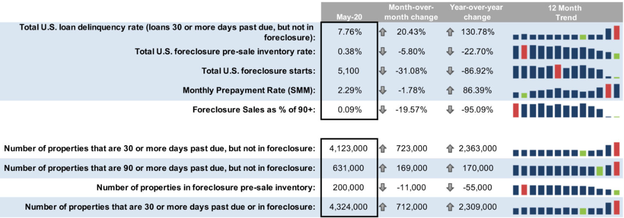 Visualization for National Mortgage Delinquency Rate Increased Sharply in May, Highest Rate since 2011